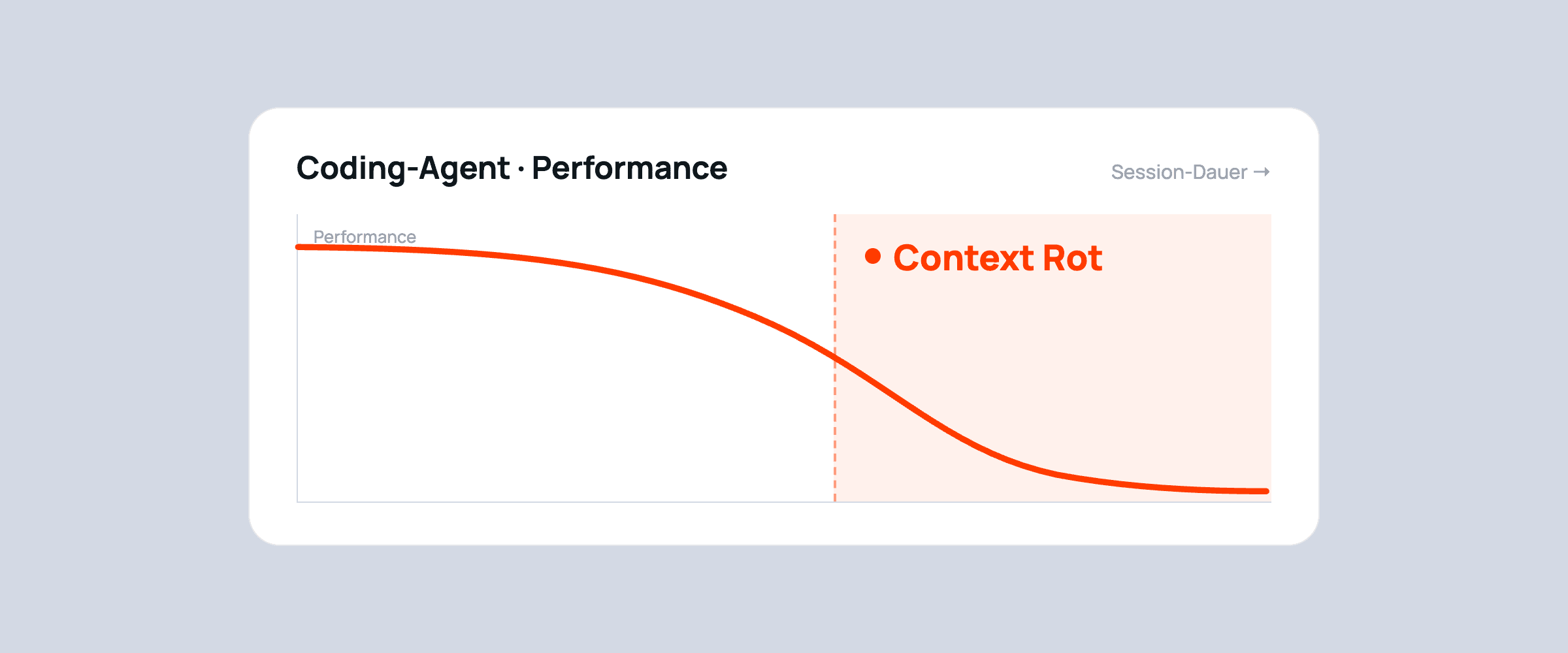 Diagramm mit dem Titel Coding-Agent Performance: Die Leistungskurve fällt im Verlauf der Session ab, der markierte Bereich ist als Context Rot beschriftet